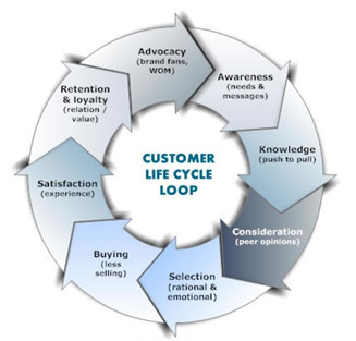 Customer Life Cycle-Aloha